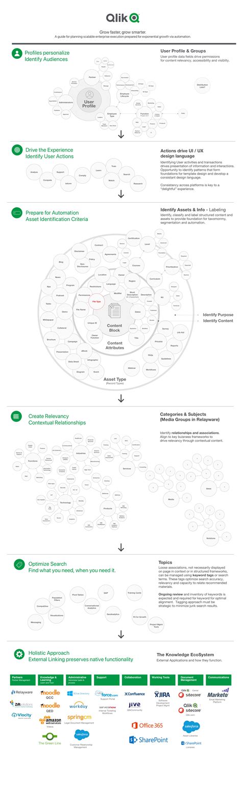 Conceptual Data Model on Behance