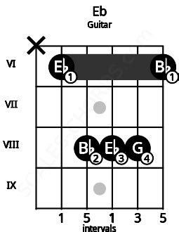 Eb Guitar Chord Chart