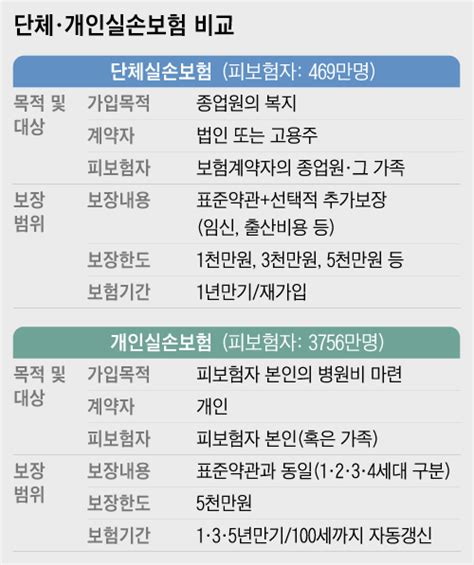 중복 가입한 회사 실손보험 중지하면 보험료 환급 가능 네이트 뉴스