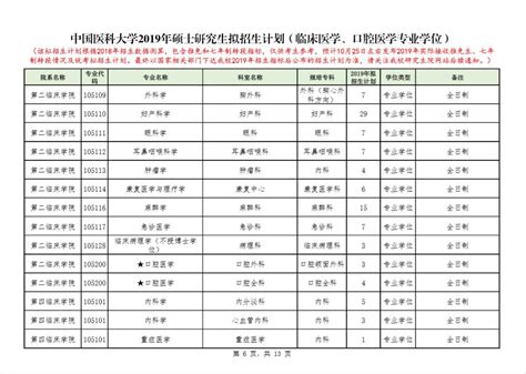 《中国医科大学2019年硕士研究生招生专业目录》