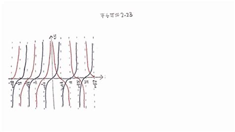 SOLVED Graph Y Tanx And Y Cotx Together For 7 X 7 Comment On The