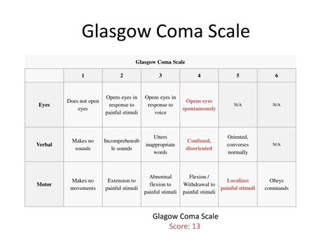 Ppt Glasgow Coma Scale Powerpoint Presentation Free Download Id