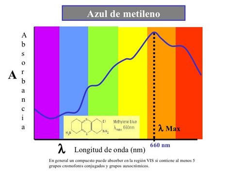 Espectrofotometro