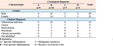 Characteristic Of Pericardial Effusion Patient Based On Age Gender