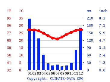 Beira climate: Average Temperature by month, Beira water temperature