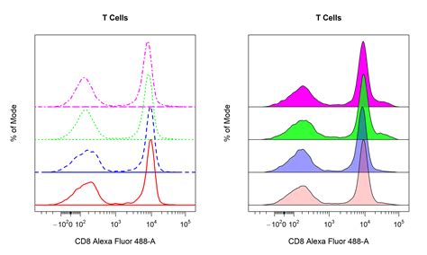 Visualise Cytometry Data With Cyto Plot Cytoexplorer