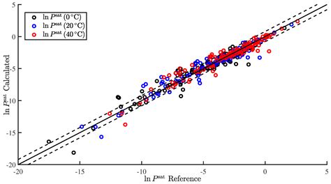 Chemengineering Free Full Text Correlating Pure Component