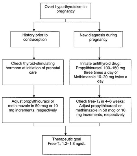 Hyperthyroidism And Pregnancy Cancer Therapy Advisor