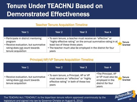 PPT - AchieveNJ 2016-17 and beyond PowerPoint Presentation, free download - ID:18645