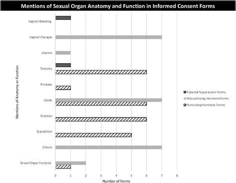 Frontiers Sexual And Reproductive Health Information On Minor Consent