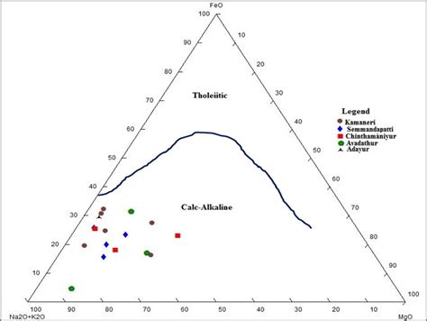 AFM Trilinear Plot Irvine And Baragar 1971 Fig 7 Log CaO Na 2 O