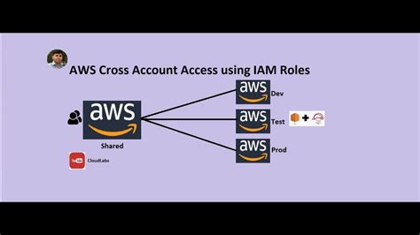 Aws Switch Roles Cross Account Access Youtube