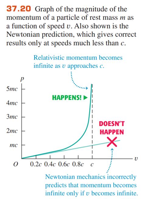 special relativity - Mechanism of Relativistic Momentum - Physics Stack ...