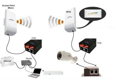 Using A Wireless Access Point Bridge With Wired Ip Poe Cameras Case