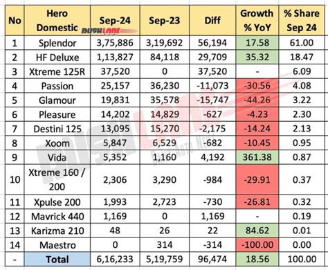 Hero MotoCorp Sales Breakup Sep 2024 Splendor Deluxe Xtreme