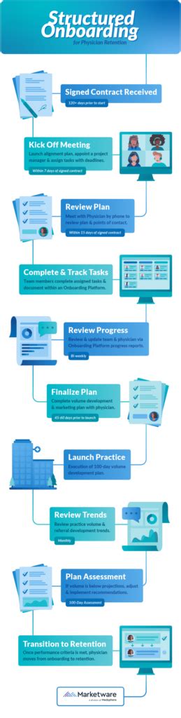 Structured Onboarding Flow Chart For Physician Retention