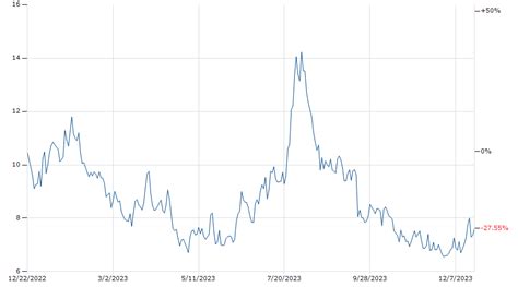 Nio Chart Nio Chart Markets Insider