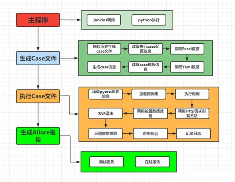 Pytest Yaml Excel 接口自动化测试框架的实现示例 api自动化框架 excel yaml CSDN博客