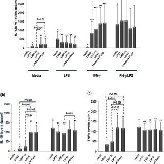 Effect of LipESP on LPS IFN γ or IFN γ LPS induced cytokine