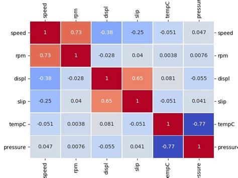 Python 如何在sns Heatmap的顶部和底部、左侧和右侧设置轴标记 问答 腾讯云开发者社区 腾讯云