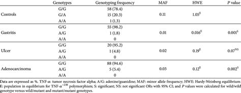 Genotype Frequencies Of Tnf G A Among Cases And Controls