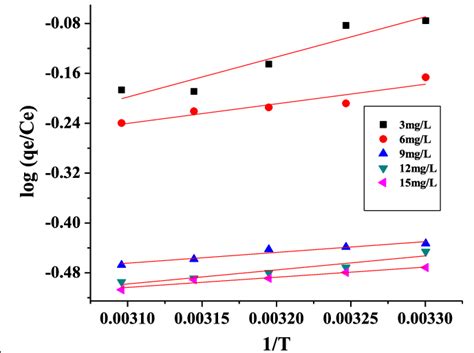 Van T Hoff Plot Of Fluoride Adsorption On PLP PLP 3 G L Fluoride