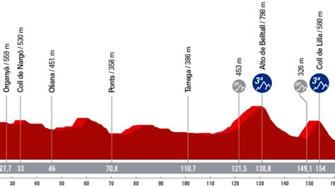 Tappa Oggi Vuelta Andorra La Vella Tarragona Percorso