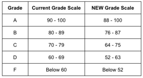 Letter Grading Scale For Grades