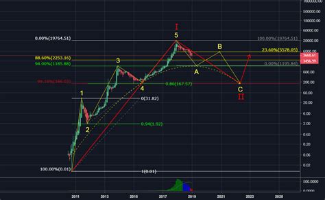 Bitcoin Primary Wave For Bnc Blx By Rachel T Tradingview