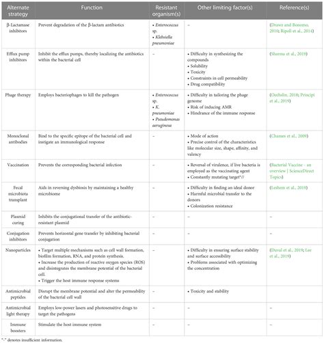 Frontiers Revisiting ESKAPE Pathogens Virulence Resistance And