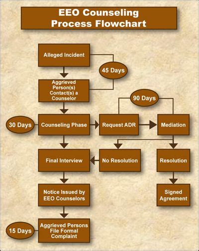 Flowchart Of The Eeo Complaint Process Flowchart Of The Eeo Complaint Sexiz Pix