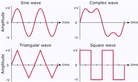 Ac Amplitude