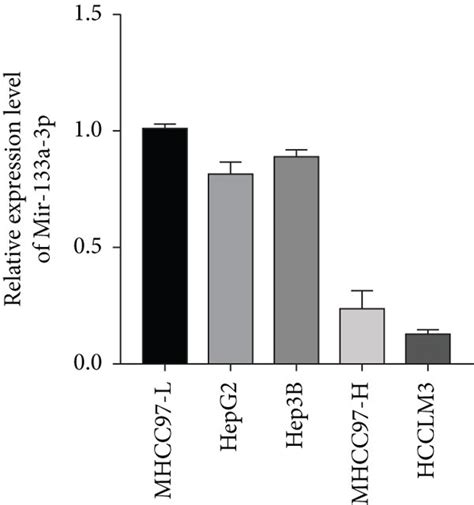 Mir 133a 3p In Exosomes Can Inhibit The Invasion And Metastasis Of