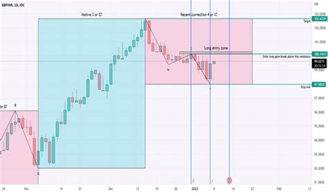 Gbp Inr Chart Pound To Rupee Rate Tradingview Off