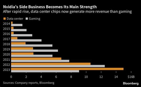 Nvidias Rise To Ai Powerhouse Explained In Three Charts