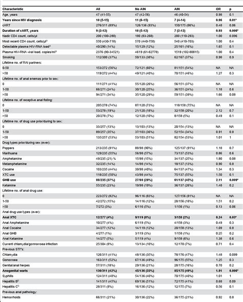 Table 1 From Risk Factors For The Presence Of Anal Intraepithelial