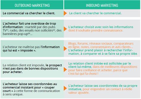 Inbound Vs Outbound Marketing Quelle Stratégie Choisir