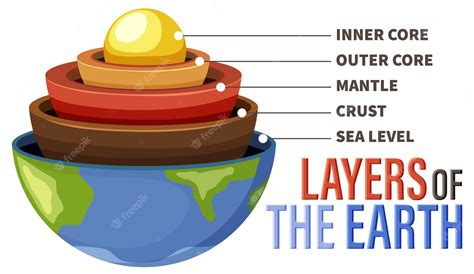 Premium Vector | Diagram showing layers of the Earth lithosphere