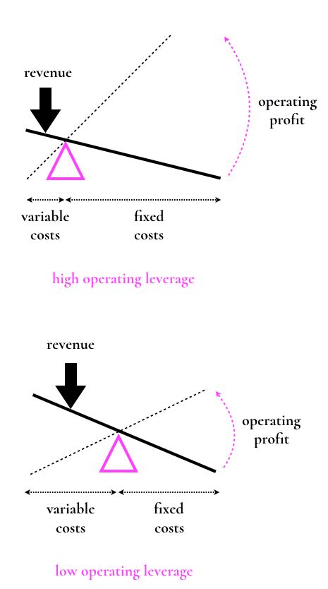 Back To Basics Operating Leverage Balderton Medium