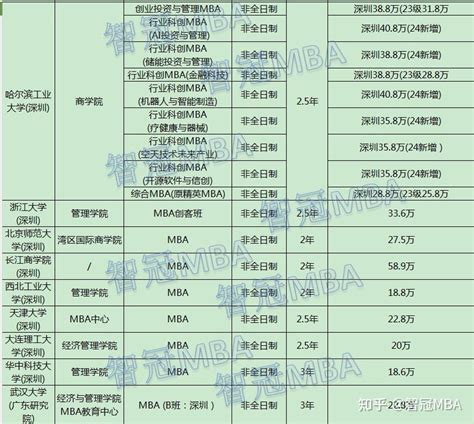 广东地区mba院校2024学费汇总 知乎