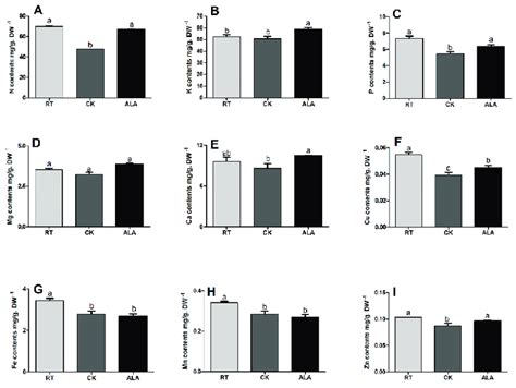 Effect Of ALA On Root Nutrient Contents A Nitrogen B Potassium C