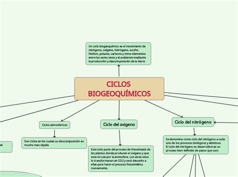 Ciclos Biogeoqu Micos Mind Map