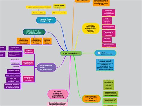 Plan EstratÈgico Mind Map