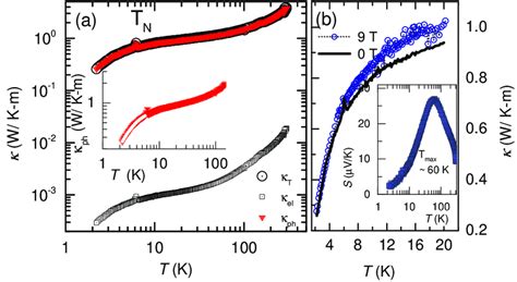 A The Total Thermal Conductivity κ T T Separated In To Electronic Download Scientific