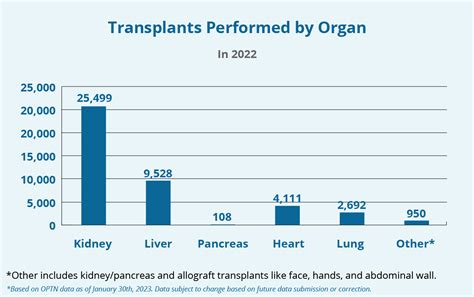 Organ Donation Statistics