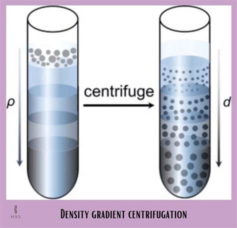 Centrifugation