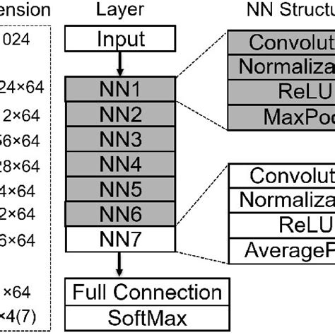 Cnn Classifier Neural Network Layer Architecture Download Scientific