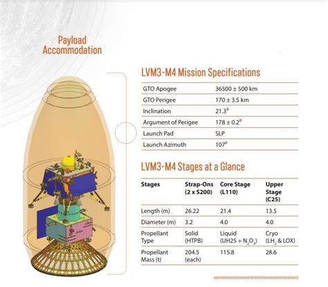 Exploring The Future What To Expect From Chandrayaan 3