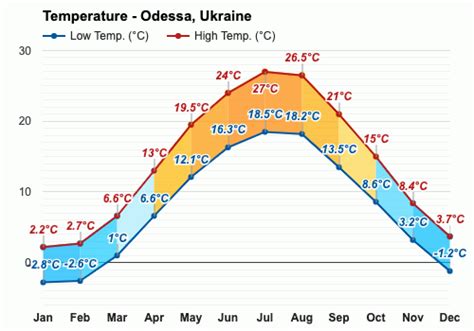 Yearly And Monthly Weather Odessa Ukraine