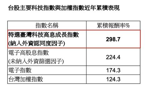 Ai 趨勢、外資雙重加持 科技高息成長指數表現狂勝大盤 基金天地 理財 經濟日報